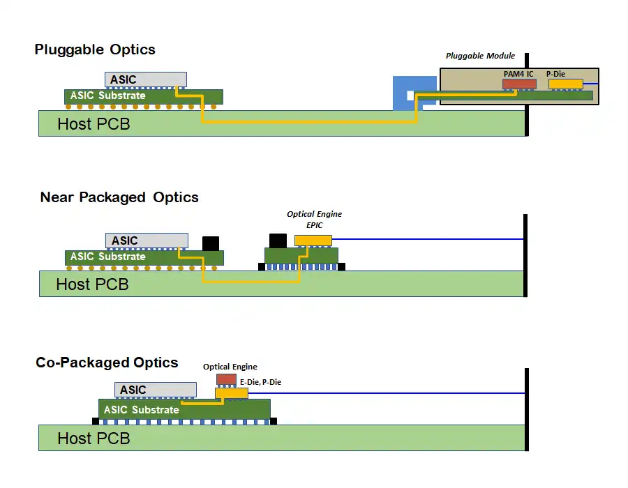 Diagram: PCB Appraoches EEI link interfaces for scale-up